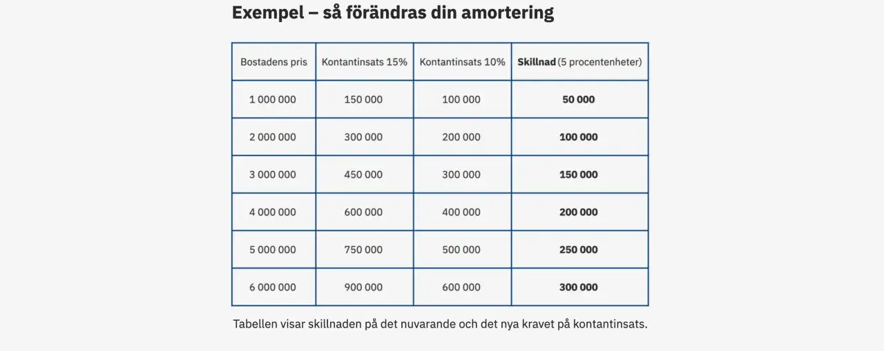 Tabell visar hur amorteringskrav bolån påverkas av bostadens pris och kontantinsats. Skillnad i procentenheter visas.