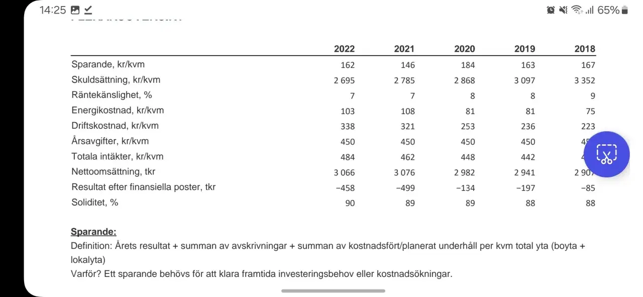 Tabell visar sparande, skuldsättning och kostnader per kvadratmeter för en bostadsrättsförening. Lån per kvadratmeter brf har minskat över tid.