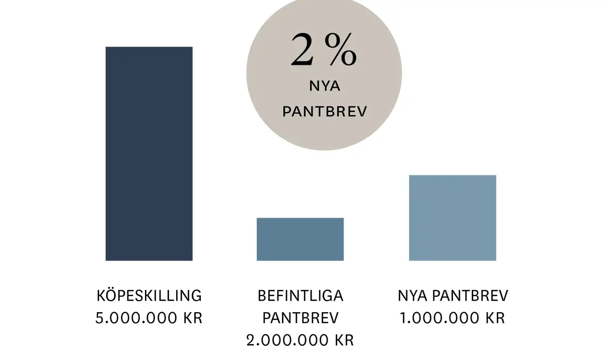 Diagram visar köpeskilling 5M kr, befintliga pantbrev 2M kr, nya pantbrev 1M kr. 2% nya pantbrev kan hjälpa dig slippa lagfartskostnad.