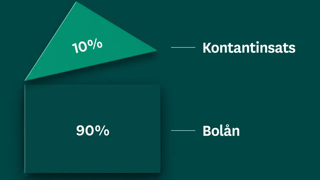 Grafisk representation av hur mycket kontantinsats (10%) och bolån (90%) utgör av en bostad.