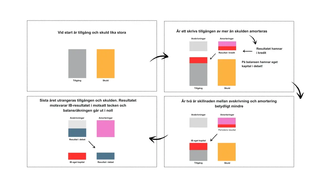 Diagram som visar hur tillgångar och skulder förändras över tid, med fokus på avskrivningar och amorteringar. Ett kapitaltillskott brf kan påverka dessa samband.