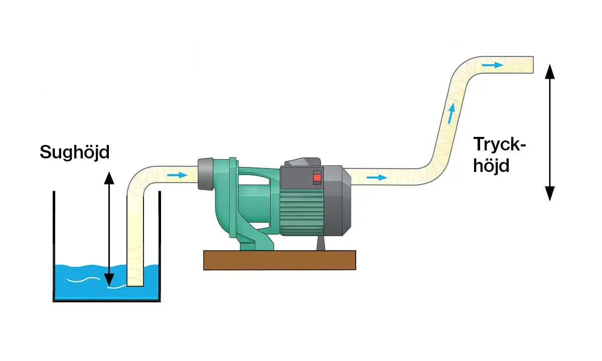 Schema över en vattenpump som visar sughöjd och tryckhöjd i en trycksatt vattenledning.
