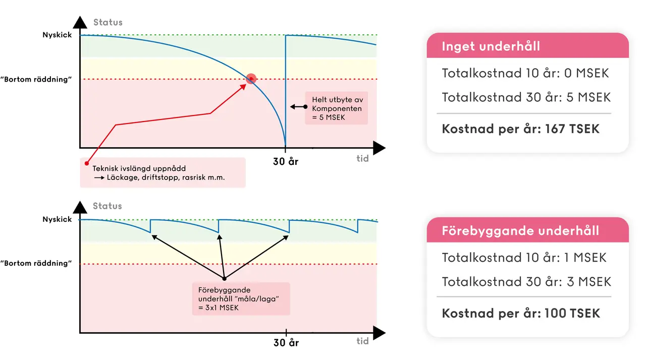 Jämförelse av underhållskostnader: Inget underhåll leder till högre totalkostnad. Förebyggande underhåll visar vad som ingår i boendekostnad.