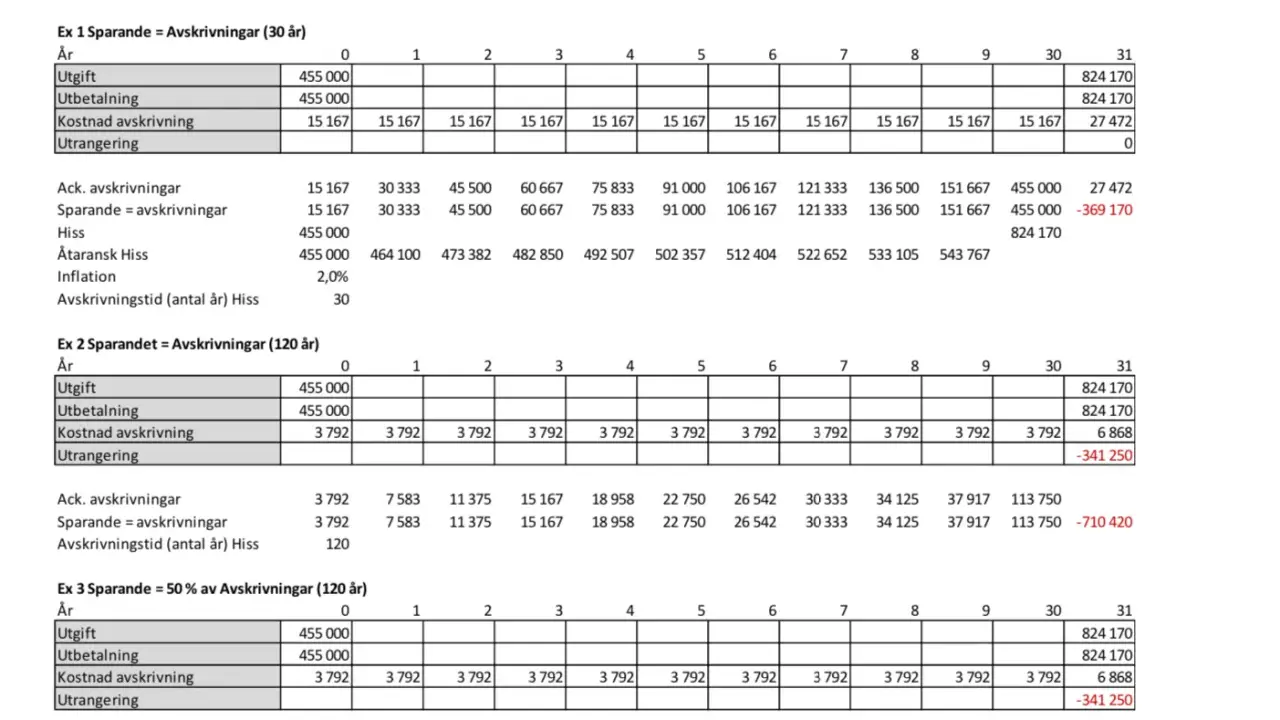 Tabell som visar en ekonomisk plan för avskrivningar av en hiss över olika tidsperioder.