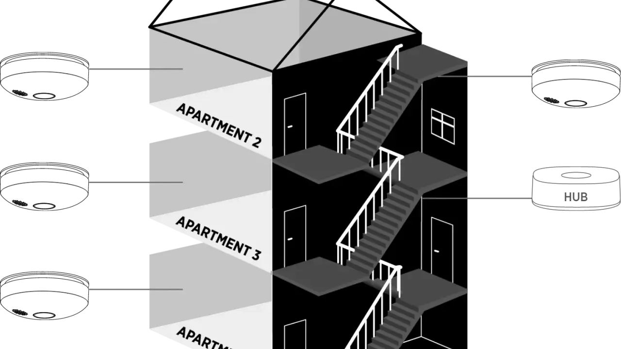 Illustration av ett hus med trapphus och lägenheter. Visar hur ett systematiskt brandskyddsarbete i en brf kan integreras med en hub för övervakning.