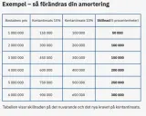 Tabell visar hur amorteringskrav bolån påverkas av bostadens pris och kontantinsats. Skillnad i procentenheter visas.