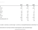 Tabell visar sparande, skuldsättning och kostnader per kvadratmeter för en bostadsrättsförening. Lån per kvadratmeter brf har minskat över tid.