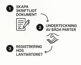 Steg för att registrera en gåva: 1. Skapa dokument, 2. Underteckna, 3. Registrera hos Lantmäteriet. Tänk på lagfartskostnad vid gåva.