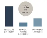 Diagram visar köpeskilling 5M kr, befintliga pantbrev 2M kr, nya pantbrev 1M kr. 2% nya pantbrev kan hjälpa dig slippa lagfartskostnad.