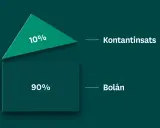 Grafisk representation av hur mycket kontantinsats (10%) och bolån (90%) utgör av en bostad.