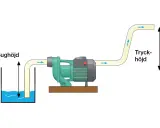 Schema över en vattenpump som visar sughöjd och tryckhöjd i en trycksatt vattenledning.