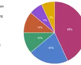 Cirkeldiagram som visar normal vattenförbrukning: personlig hygien (43%), toalettspolning (21%), disk (11%), tvätt (11%), mat/dryck (7%), övrigt (7%).