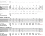 Tabell som visar en ekonomisk plan för avskrivningar av en hiss över olika tidsperioder.