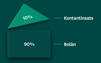 Grafisk representation av hur mycket kontantinsats (10%) och bolån (90%) utgör av en bostad.