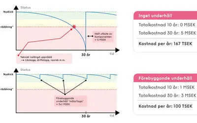 Jämförelse av underhållskostnader: Inget underhåll leder till högre totalkostnad. Förebyggande underhåll visar vad som ingår i boendekostnad.