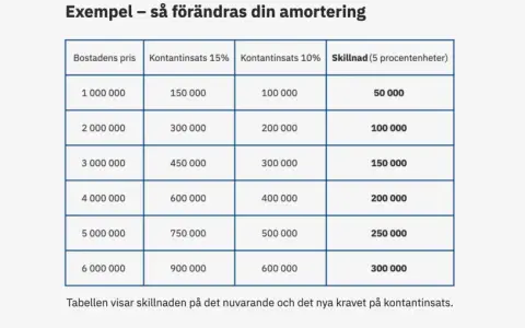 Tabell visar hur amorteringskrav bolån påverkas av bostadens pris och kontantinsats. Skillnad i procentenheter visas.