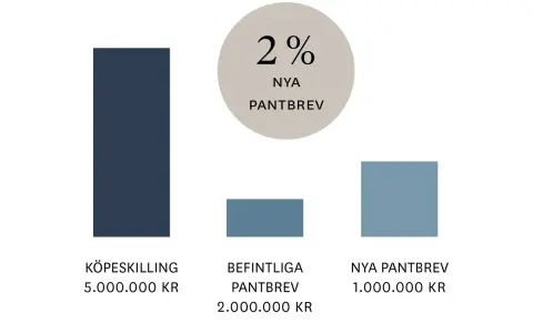 Diagram visar köpeskilling 5M kr, befintliga pantbrev 2M kr, nya pantbrev 1M kr. 2% nya pantbrev kan hjälpa dig slippa lagfartskostnad.