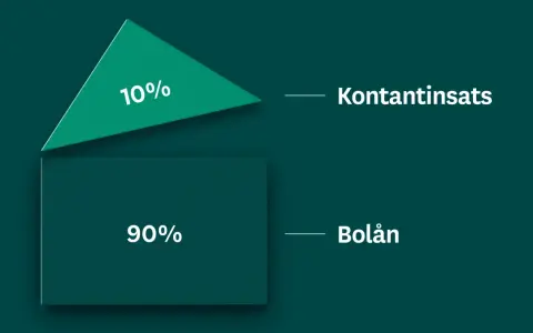 Grafisk representation av hur mycket kontantinsats (10%) och bolån (90%) utgör av en bostad.