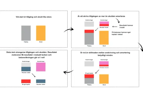 Diagram som visar hur tillgångar och skulder förändras över tid, med fokus på avskrivningar och amorteringar. Ett kapitaltillskott brf kan påverka dessa samband.