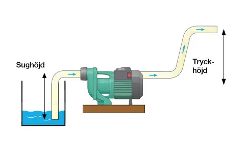 Schema över en vattenpump som visar sughöjd och tryckhöjd i en trycksatt vattenledning.