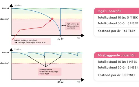 Jämförelse av underhållskostnader: Inget underhåll leder till högre totalkostnad. Förebyggande underhåll visar vad som ingår i boendekostnad.