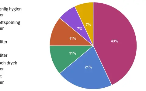 Cirkeldiagram som visar normal vattenförbrukning: personlig hygien (43%), toalettspolning (21%), disk (11%), tvätt (11%), mat/dryck (7%), övrigt (7%).