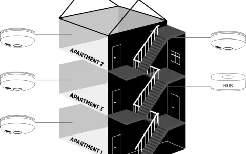 Illustration av ett hus med trapphus och lägenheter. Visar hur ett systematiskt brandskyddsarbete i en brf kan integreras med en hub för övervakning.