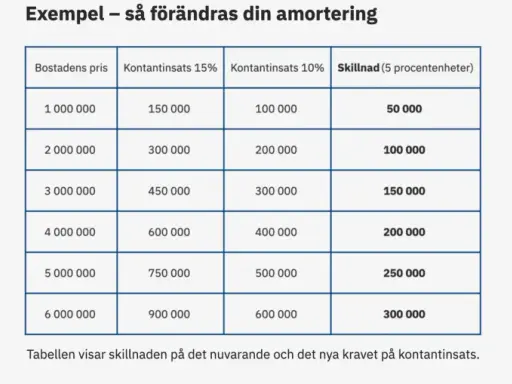 Tabell visar hur amorteringskrav bolån påverkas av bostadens pris och kontantinsats. Skillnad i procentenheter visas.