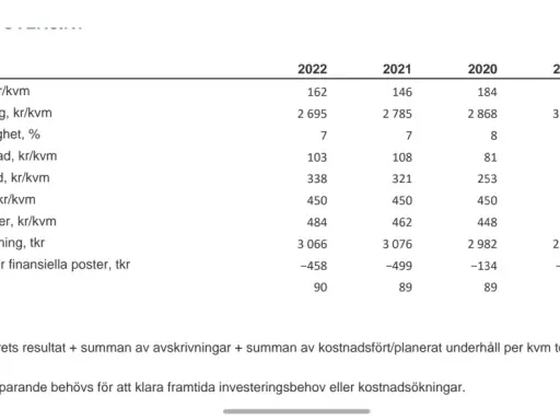 Tabell visar sparande, skuldsättning och kostnader per kvadratmeter för en bostadsrättsförening. Lån per kvadratmeter brf har minskat över tid.