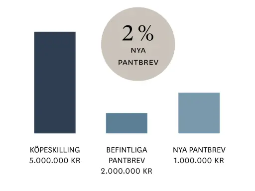 Diagram visar köpeskilling 5M kr, befintliga pantbrev 2M kr, nya pantbrev 1M kr. 2% nya pantbrev kan hjälpa dig slippa lagfartskostnad.