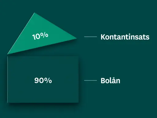 Grafisk representation av hur mycket kontantinsats (10%) och bolån (90%) utgör av en bostad.