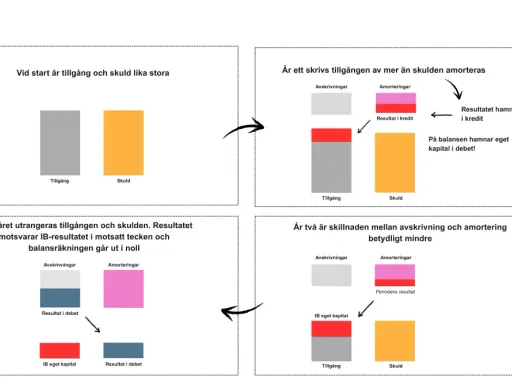 Diagram som visar hur tillgångar och skulder förändras över tid, med fokus på avskrivningar och amorteringar. Ett kapitaltillskott brf kan påverka dessa samband.