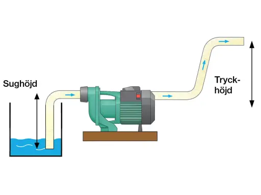 Schema över en vattenpump som visar sughöjd och tryckhöjd i en trycksatt vattenledning.