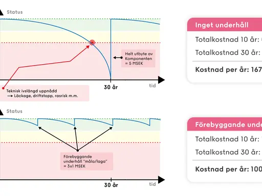 Jämförelse av underhållskostnader: Inget underhåll leder till högre totalkostnad. Förebyggande underhåll visar vad som ingår i boendekostnad.