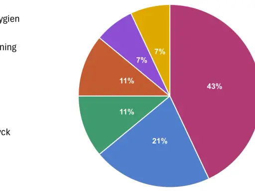Cirkeldiagram som visar normal vattenförbrukning: personlig hygien (43%), toalettspolning (21%), disk (11%), tvätt (11%), mat/dryck (7%), övrigt (7%).