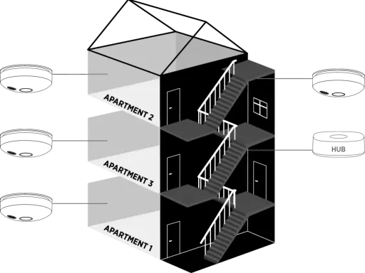 Illustration av ett hus med trapphus och lägenheter. Visar hur ett systematiskt brandskyddsarbete i en brf kan integreras med en hub för övervakning.