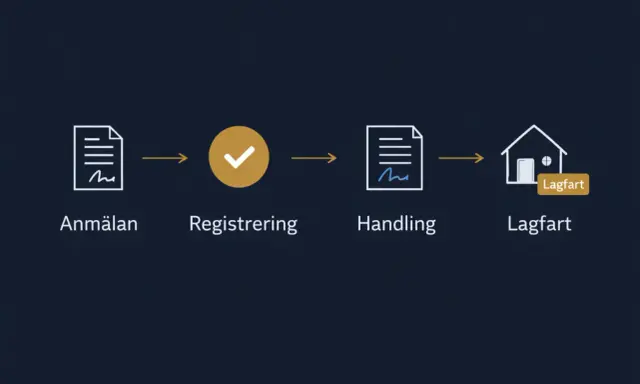 Processen för att betala lagfart: anmälan, registrering, handling och slutligen lagfart.