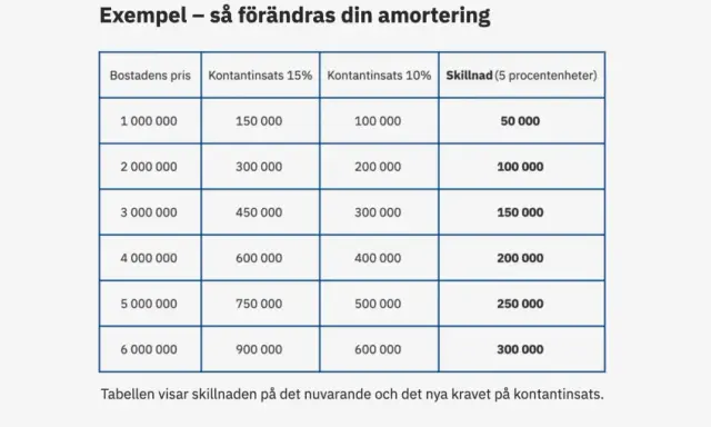 Tabell visar hur amorteringskrav bolån påverkas av bostadens pris och kontantinsats. Skillnad i procentenheter visas.