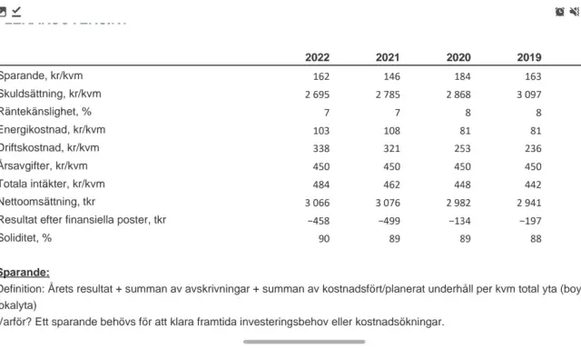 Tabell visar sparande, skuldsättning och kostnader per kvadratmeter för en bostadsrättsförening. Lån per kvadratmeter brf har minskat över tid.