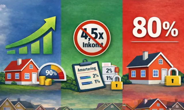 Grafisk illustration visar hus, en stigande graf, mynt och en mätare. En text visar "Amortering" med siffror som 2% och 1%. En symbol med "4,5x Inkomst" är överkryssad. En annan del visar "80%" och ett hus med ett lås.