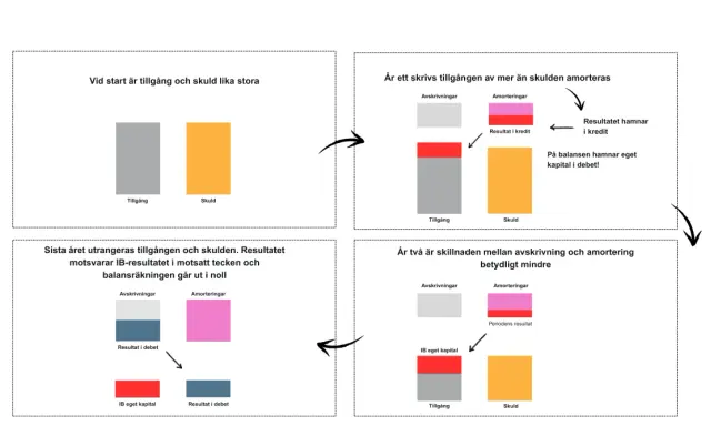 Diagram som visar hur tillgångar och skulder förändras över tid, med fokus på avskrivningar och amorteringar. Ett kapitaltillskott brf kan påverka dessa samband.