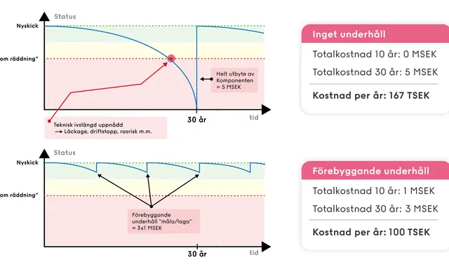 Jämförelse av underhållskostnader: Inget underhåll leder till högre totalkostnad. Förebyggande underhåll visar vad som ingår i boendekostnad.
