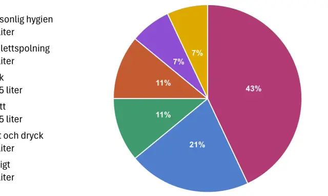 Cirkeldiagram som visar normal vattenförbrukning: personlig hygien (43%), toalettspolning (21%), disk (11%), tvätt (11%), mat/dryck (7%), övrigt (7%).