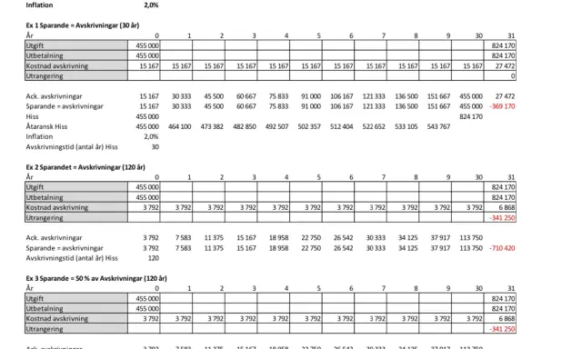 Tabell som visar en ekonomisk plan för avskrivningar av en hiss över olika tidsperioder.