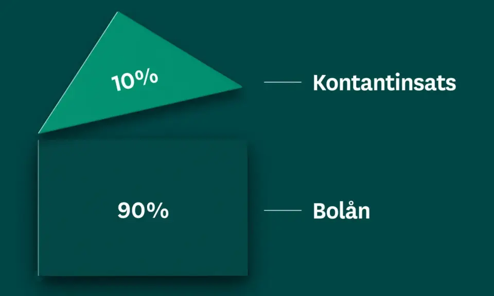 Grafisk representation av hur mycket kontantinsats (10%) och bolån (90%) utgör av en bostad.