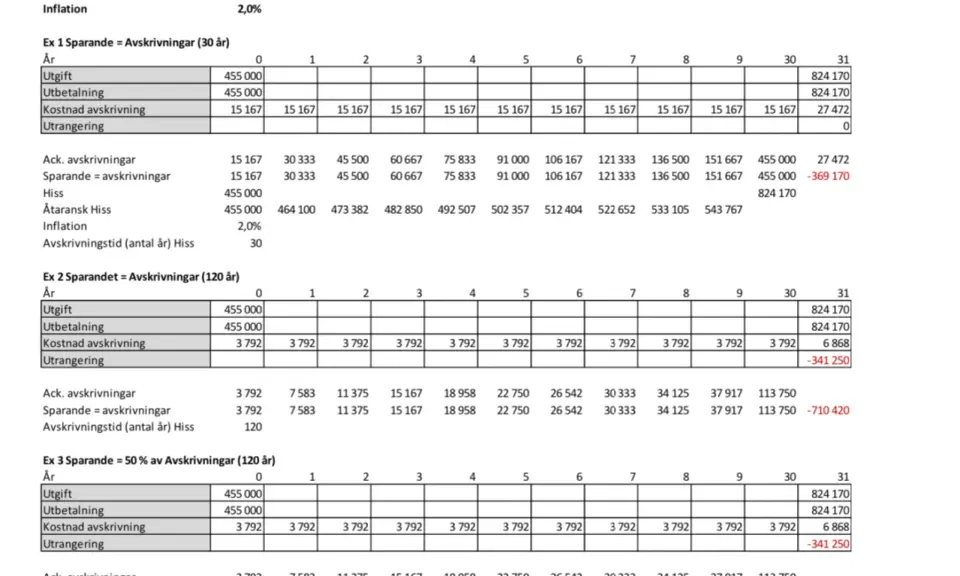Tabell som visar en ekonomisk plan för avskrivningar av en hiss över olika tidsperioder.