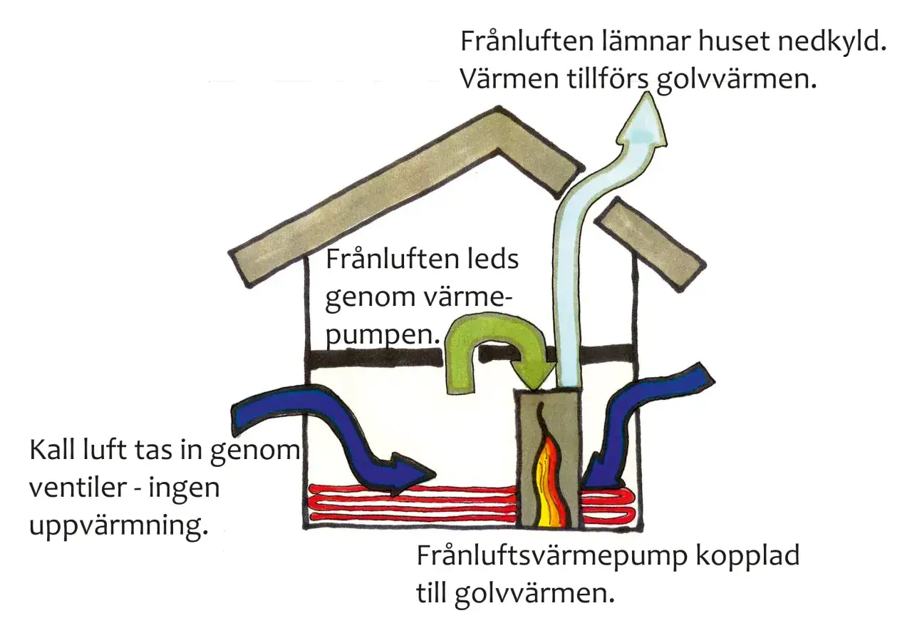 Illustration som visar hur en frånluftsvärmepump fungerar: kall luft tas in, värms upp och skickas till golvvärmen.