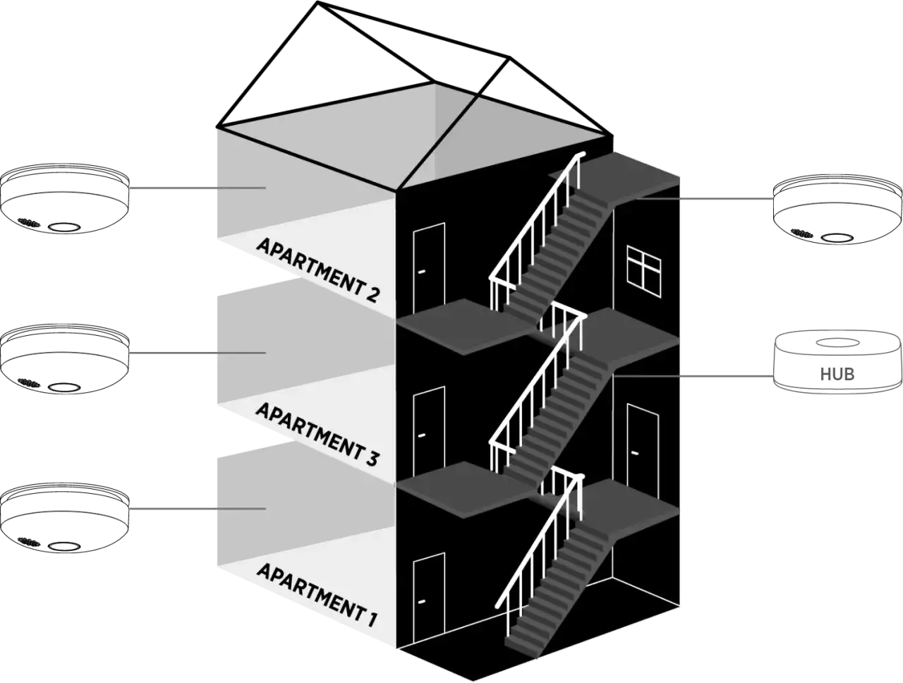 Illustration av ett hus med trapphus och lägenheter. Visar hur ett systematiskt brandskyddsarbete i en brf kan integreras med en hub för övervakning.