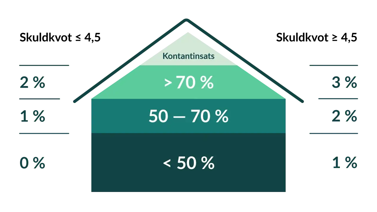 Diagram visar hur kontantinsats påverkar räntan på amorteringsfritt nyproduktion. Ju högre kontantinsats, desto lägre ränta.