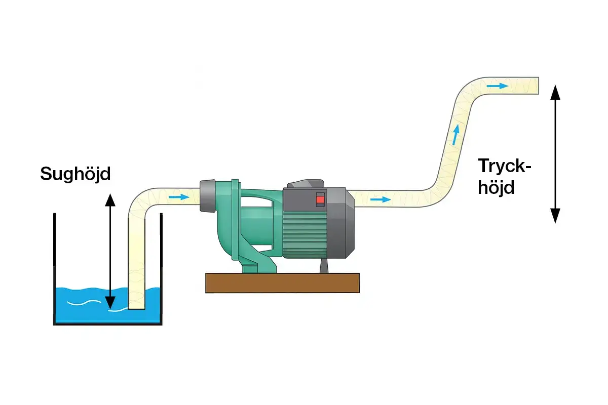 Schema över en vattenpump som visar sughöjd och tryckhöjd i en trycksatt vattenledning.